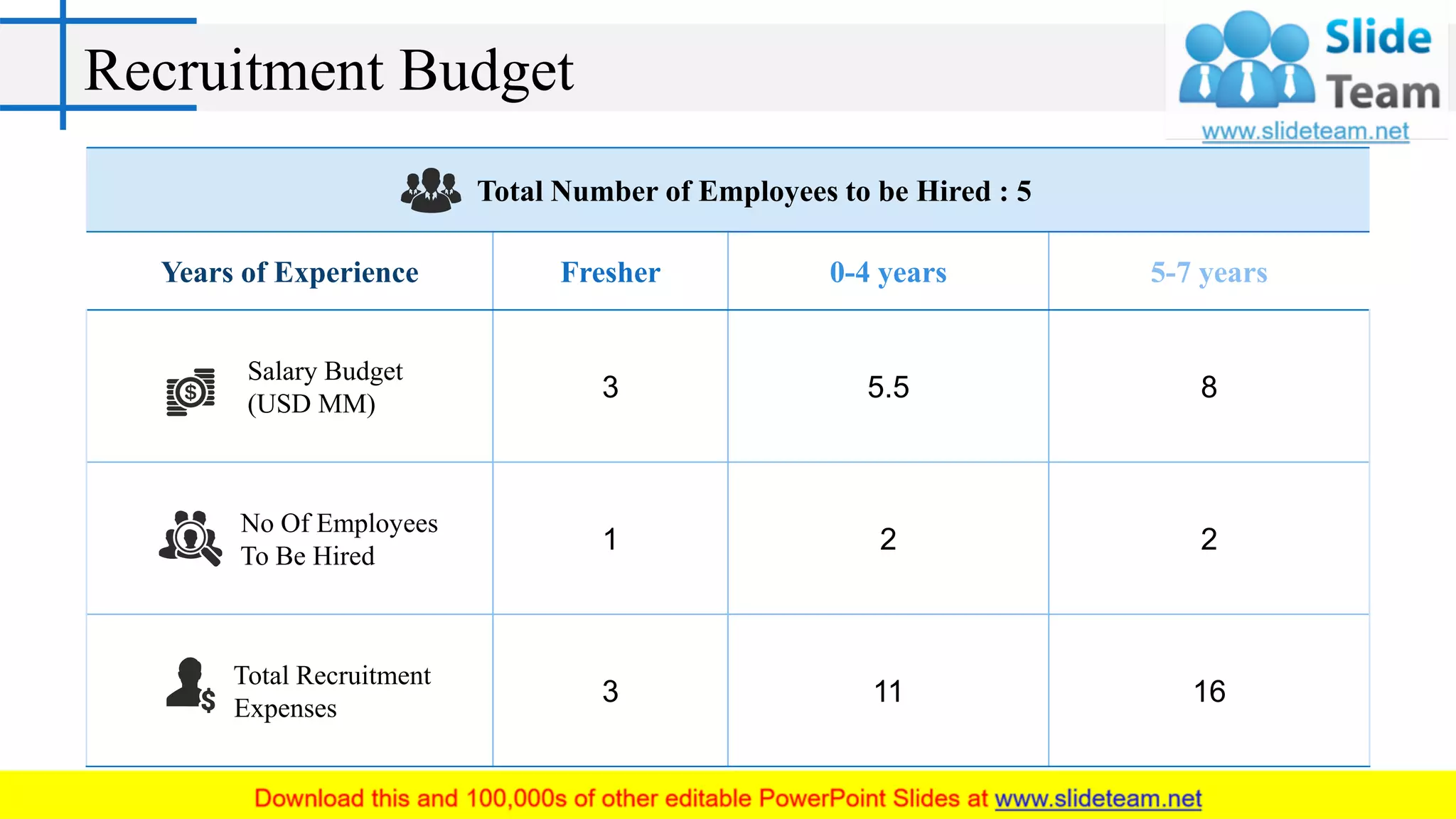 Recruitment Budget
Total Number of Employees to be Hired : 5
Years of Experience Fresher 0-4 years 5-7 years
Salary Budget
(USD MM)
3 5.5 8
No Of Employees
To Be Hired
1 2 2
Total Recruitment
Expenses
3 11 16
 
