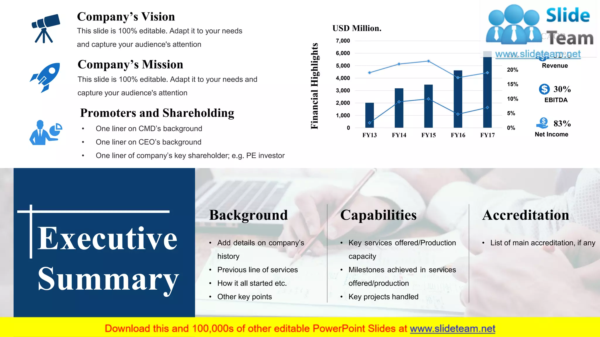 Capabilities
• Key services offered/Production
capacity
• Milestones achieved in services
offered/production
• Key projects handled
Accreditation
• List of main accreditation, if any
Background
• Add details on company’s
history
• Previous line of services
• How it all started etc.
• Other key points
0%
5%
10%
15%
20%
25%
30%
0
1,000
2,000
3,000
4,000
5,000
6,000
7,000
FY13 FY14 FY15 FY16 FY17
USD Million.
CAGR
83%
Net Income
32%
Revenue
30%
EBITDA
FinancialHighlights
Promoters and Shareholding
• One liner on CMD’s background
• One liner on CEO’s background
• One liner of company’s key shareholder; e.g. PE investor
This slide is 100% editable. Adapt it to your needs and
capture your audience's attention
Company’s Mission
This slide is 100% editable. Adapt it to your needs
and capture your audience's attention
Company’s Vision
Executive
Summary
 