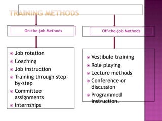 On-the-job Methods Off-the-job Methods
 Job rotation
 Coaching
 Job instruction
 Training through step-
by-step
 Committee
assignments
 Internships
 Vestibule training
 Role playing
 Lecture methods
 Conference or
discussion
 Programmed
instruction.
 