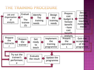 Job and
Organization
al
analysis
Evaluat
e
The
trainee
(S)
Identify
The
training
needs
Design
the
training
needs
Prepare
cost
budget &
foresee
benefit
--have
cast
benefit
analysis
Design
training
content,
teaching
methods &
media
Prepare
the
instructo
r
Prepare
the
trainee
Get
ready
to
teach
Implement
the
training
programme
Present
the
operation
s
Gain the
acceptance
of the
programme
Try out the
trainee‟s
performanc
e
Evaluate
the result
Update the
programme
 