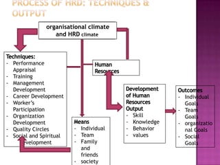 organisational climate
and HRD climate
- Performance
Appraisal
- Training
- Management
Development
- Career Development
- Worker‟s
Participation
- Organization
Development
- Quality Circles
- Social and Spiritual
Development
- Individual
- Team
- Family
and
friends
- society
- Skill
- Knowledge
- Behavior
- values
- Individual
Goals
- Team
Goals
- organizatio
nal Goals
- Social
Goals
 