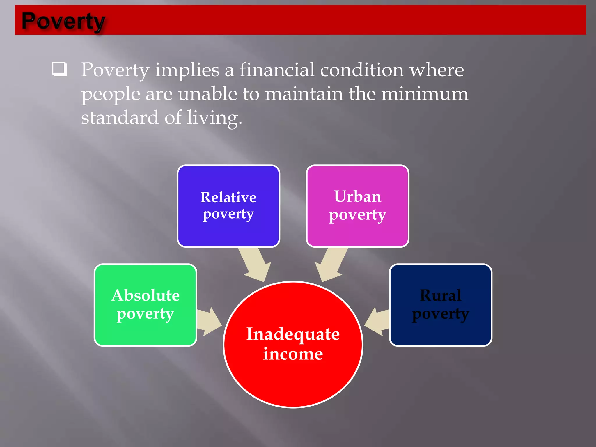  Poverty implies a financial condition where
people are unable to maintain the minimum
standard of living.
Inadequate
income
Absolute
poverty
Relative
poverty
Urban
poverty
Rural
poverty