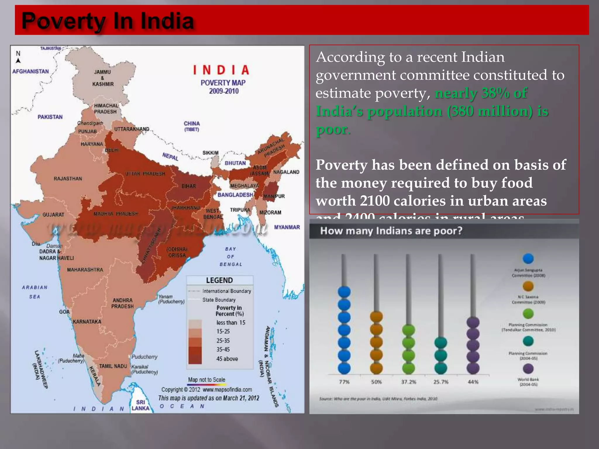 According to a recent Indian
government committee constituted to
estimate poverty, nearly 38% of
India’s population (380 million) is
poor.
Poverty has been defined on basis of
the money required to buy food
worth 2100 calories in urban areas
and 2400 calories in rural areas