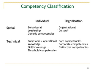 Competency Classification
Individual

Organisation

Social

Behavioural
Leadership
Generic competencies

Technical

Functi...