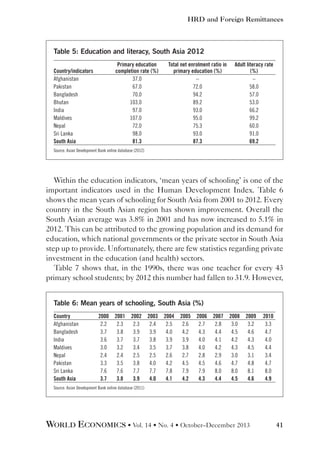 HRD and Foreign Remittances

Table 5: Education and literacy, South Asia 2012
Primary education
completion rate (%)
37.0
67.0
70.0
103.0
97.0
107.0
72.0
98.0
81.3

Country/indicators
Afghanistan
Pakistan
Bangladesh
Bhutan
India
Maldives
Nepal
Sri Lanka
South Asia

Total net enrolment ratio in
primary education (%)
–
72.0
94.2
89.2
93.0
95.0
75.3
93.0
87.3

Adult literacy rate
(%)
–
58.0
57.0
53.0
66.2
99.2
60.0
91.0
69.2

Source: Asian Development Bank online database (2012)

Within the education indicators, ‘mean years of schooling’ is one of the
important indicators used in the Human Development Index. Table 6
shows the mean years of schooling for South Asia from 2001 to 2012. Every
country in the South Asian region has shown improvement. Overall the
South Asian average was 3.8% in 2001 and has now increased to 5.1% in
2012. This can be attributed to the growing population and its demand for
education, which national governments or the private sector in South Asia
step up to provide. Unfortunately, there are few statistics regarding private
investment in the education (and health) sectors.
Table 7 shows that, in the 1990s, there was one teacher for every 43
primary school students; by 2012 this number had fallen to 31.9. However,
Table 6: Mean years of schooling, South Asia (%)
Country
Afghanistan
Bangladesh
India
Maldives
Nepal
Pakistan
Sri Lanka
South Asia

2000
2.2
3.7
3.6
3.0
2.4
3.3
7.6
3.7

2001
2.3
3.8
3.7
3.2
2.4
3.5
7.6
3.8

2002
2.3
3.9
3.7
3.4
2.5
3.8
7.7
3.9

2003
2.4
3.9
3.8
3.5
2.5
4.0
7.7
4.0

2004
2.5
4.0
3.9
3.7
2.6
4.2
7.8
4.1

2005
2.6
4.2
3.9
3.8
2.7
4.5
7.9
4.2

2006
2.7
4.3
4.0
4.0
2.8
4.5
7.9
4.3

2007
2.8
4.4
4.1
4.2
2.9
4.6
8.0
4.4

2008
3.0
4.5
4.2
4.3
3.0
4.7
8.0
4.5

2009
3.2
4.6
4.3
4.5
3.1
4.8
8.1
4.6

2010
3.3
4.7
4.0
4.4
3.4
4.7
8.0
4.9

Source: Asian Development Bank online database (2011)

WORLD ECONOMICS • Vol. 14 • No. 4 • October–December 2013

41

 