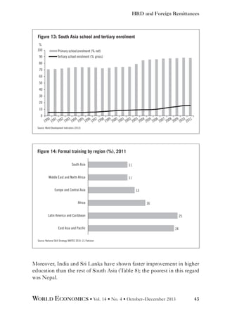 HRD and Foreign Remittances

Figure 13: South Asia school and tertiary enrolment
%
100

Primary school enrolment (% net)

90

Tertiary school enrolment (% gross)

80
70
60
50
40
30
20
10
0

0 1 2 3 4 5 6 7 8 9 0 1 2 3 4 5 6 7 8 9 0 1
199 199 199 199 199 199 199 199 199 199 200 200 200 200 200 200 200 200 200 200 201 201

Source: World Development Indicators (2013)

Figure 14: Formal training by region (%), 2011
South Asia

11

Middle East and North Africa

11

Europe and Central Asia
Africa

13
16

Latin America and Caribbean
East Asia and Pacific

25
24

Source: National Skill Strategy, NAVTEC 2010–13, Pakistan

Moreover, India and Sri Lanka have shown faster improvement in higher
education than the rest of South Asia (Table 8); the poorest in this regard
was Nepal.

WORLD ECONOMICS • Vol. 14 • No. 4 • October–December 2013

43

 