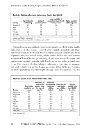 Muhammad Abdul Wahab, Vaqar Ahmed and Hamid Mahmood

Table 8: Skill development indicators, South Asia 2012

Country
Bangladesh
Nepal
India
Pakistan
Sri Lanka

Local availability of
Higher education
Quality of
specialised research and
and training
education system*
training services
126
 94
127
131
116
133
 85
 39
 51
123
 87
 97
 62
 44
 46

Higher education
and training (rank)
126
131
 85
 63
 62

* Imparting quality and new education with higher education means an increase in the enrolment from secondary level especially
education at the college or university level.
Source: World Competitiveness Report 2010–11, World Economic Forum (WEF)

After education and skills development indicators we look at the health
performance in the region. Table 9 shows health indicators and their
performance across the South Asian countries. Health supports the level
of productivity that labour needs, while eroded health has ramifications
in terms of loss of labour productivity, deprivation from education, and
motivational attitude towards skill development and other related concerns. The position of a few selected indicators reveals that, on average,
the total fertility rate in South Asia is around three births per woman,
while the prevalence of underweight children under five years is 37%, the

Table 9: South Asian health indicators 2012

Country
Afghanistan
Bangladesh
Bhutan
India
Maldives
Nepal
Pakistan
Sri Lanka
South Asia

Prevalence of
underweight
Total fertility children under
rate (births per five years of
woman)
age (%)
6.2
39
2.2
46
2.3
19
2.6
48
1.7
30
2.7
45
3.3
38
2.3
29
2.91
36.75

Under-five
mortality rate Infant mortality
(deaths per
rate (deaths
1,000 live
per 1,000 live
births)
births)
101
73
 46
37
 54
42
 61
47
 11
 9
 48
39
 72
59
 12
11
50.63
39.63

Maternal
mortality ratio
(per 100,000
live births
460
240
180
200
 60
170
260
 35
200.63

Source: World Bank (2012)

44

WORLD ECONOMICS • Vol. 14 • No. 4 • October–December 2013

 