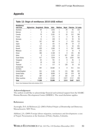 HRD and Foreign Remittances

Appendix
Table 12: Origin of remittances 2010 (US$ million)
Remittances
sent from
Afghanistan Bangladesh Bhutan India
Australia
–
42
–
1,016
Bahrain
–
0
–
665
Canada
–
79
–
2,501
France
–
4
–
171
Germany
–
15
–
328
Italy
–
147
–
487
Japan
–
23
–
101
Jordan
–
117
–
140
Kuwait
–
429
–
1,904
Malaysia
–
252
–
517
Oman
–
306
–
2,168
Qatar
–
0
–
1,213
Saudi Arabia
–
917
–
7,034
Singapore
–
42
–
761
Spain
–
18
–
158
Thailand
–
11
–
117
United Arab
–
207
–
10,582
Emirates
United Kingdom
–
431
–
3,185
United States
–
304
–
8,009
Other south
–
867
–
1,487
Other countries
–
6,839
–
12,455
Total
11,050
55,000
–
–

Maldives Nepal Pakistan Sri Lanka
1
24
45
153
0
0
115
0
0
14
312
240
0
3
42
85
0
11
93
93
0
2
129
155
0
34
19
17
0
5
54
201
0
0
247
408
0
0
33
9
0
0
191
80
0
627
504
171
0
65
2,022
765
0
0
46
6
0
3
110
2
0
128
16
53
0

0

911

315

0
0
0
2
3

115
143
261
2,077
3,513

908
579
314
2,717
9,407

222
68
70
499
3,612

Source: Asian Development Bank online database (2011)

Acknowledgement
The authors would like to acknowledge financial and technical support from the SAARC
Human Resource Development Center (SHRDC). The usual disclaimer applies.
References
Acemoğlu, D.A.  Robinson J.J. (2003) Political Origins of Dictatorship and Democracy.
Massachusetts: MIT Press.
Adhikari, J.A. (2009) Foreign labour migration, remittances and development: a case
of Nepal. Presentation at the Institute of Policy Studies, Colombo.

WORLD ECONOMICS • Vol. 14 • No. 4 • October–December 2013

53

 