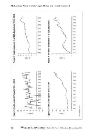 1992

1968

Source: World Bank (2013)

0

5

10

15

20

25

Figure 3: South Asian exports as % of GDP

–4

–2

0

2
0

5

10

15

0

1

2

3

4

5

Figure 4: Workers’ remittances % of GDP, South Asia

% of GDP
% of GDP

4

20

1960
1975

6

1965
1978

Growth %

% of GDP

1970
1981

1960

1960

25

1984

1964

1965

1975
1987

1972

1970

1980
1990

1976

1975

1985
1993

1980
1980

1990
1996

1984
1985

1995
1999

1988
1990

2000
2002

8

30

2000
2000

35

2004
2005

10

2008
2011
2010

12

2005

1996

1995

2005

Figure 2: Fixed investment % of GDP, South Asia 1960–2012

2010
2008

32
2011

Figure 1: South Asian GDP growth 1961–2011

Muhammad Abdul Wahab, Vaqar Ahmed and Hamid Mahmood

WORLD ECONOMICS • Vol. 14 • No. 4 • October–December 2013

 