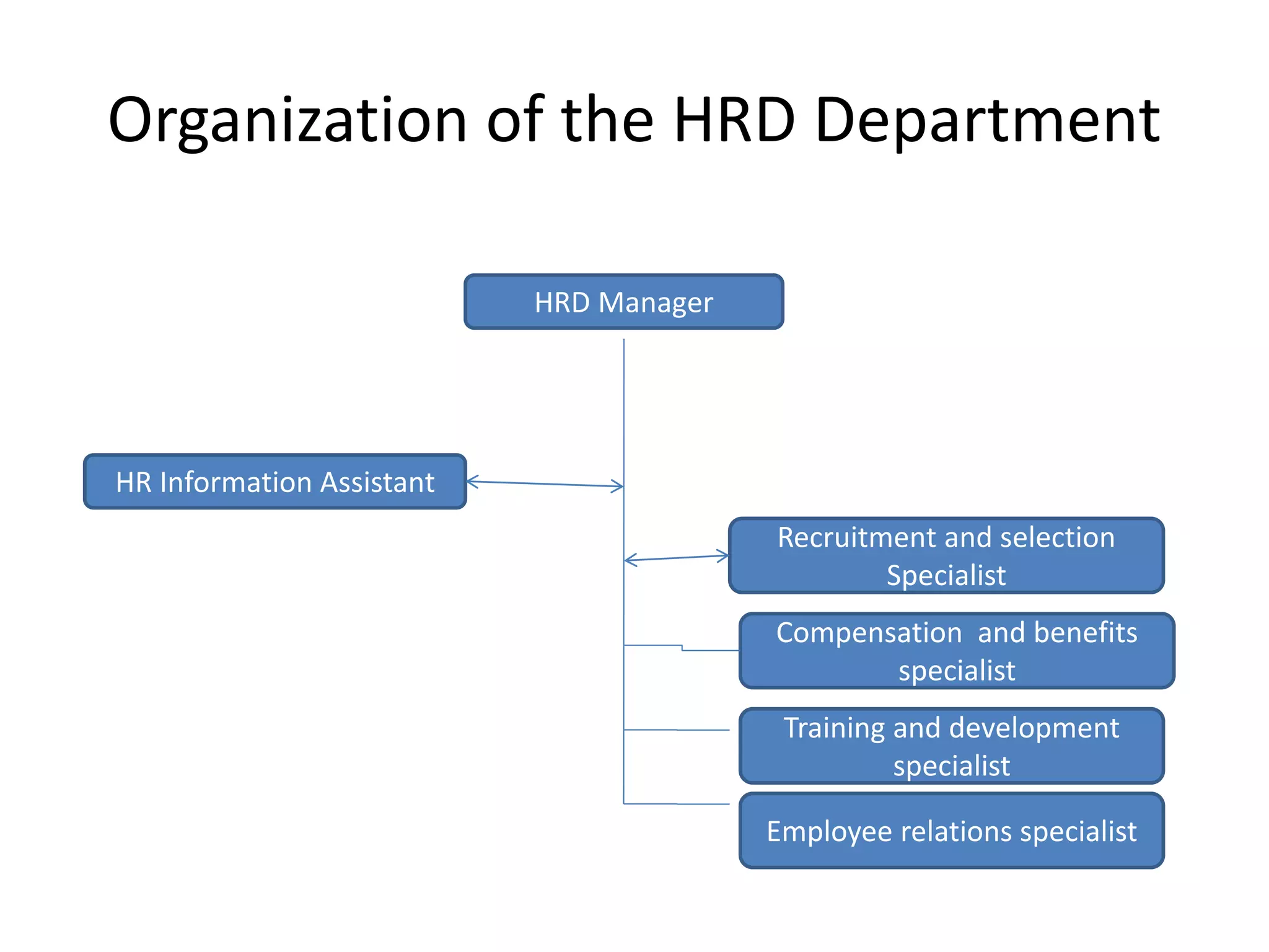 Organization of the HRD Department
HRD Manager
HR Information Assistant
Recruitment and selection
Specialist
Employee relations specialist
Compensation and benefits
specialist
Training and development
specialist
 