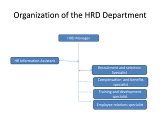 Organization of the HRD Department
HRD Manager
HR Information Assistant
Recruitment and selection
Specialist
Employee relations specialist
Compensation and benefits
specialist
Training and development
specialist
 
