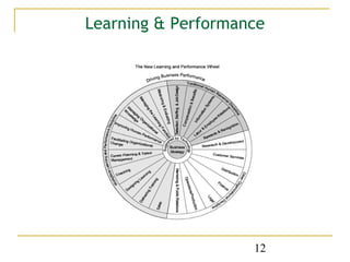 Learning & Performance




                    12
 