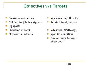 Objectives v/s Targets

   Focus on imp. Areas             Measures imp. Results
   Related to job description      Related to objectives
   Signposts
   Direction of work               Milestones/Pathways
   Optimum number 6                Specific condition
                                    One or more for each
                                     objective




                                                130
 
