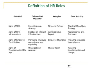Definition of HR Roles

     Role/Cell           Deliverable/             Metaphor            Core Activity
                          Outcome


Mgmt of SHR          Executing corp.         Strategic Partner   Aligning HR and bus.
                     strategy                                    Strategy
Mgmt of Firm         Building an efficient   Administrative      Reengineering org.
Infrastructure       infrastructure          Expert              Processes

Mgmt of Employee     Increasing employee     Employee Champion   Providing resources
Contributions        commitment and                              to employees
                     capability
Mgmt of              Organizational          Change Agent        Managing
Transformation/Cha   renewal                                     transformation and
nge                                                              change,




                                                                 22
 
