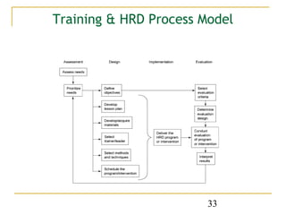 Training & HRD Process Model




                        33
 