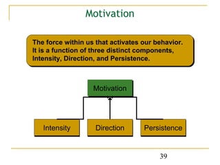 Motivation

The force within us that activates our behavior.
It is a function of three distinct components,
Intensity, Direction, and Persistence.



                   Motivation
                   Motivation




   Intensity        Direction      Persistence


                                        39
 
