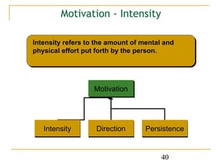 Motivation - Intensity

Intensity refers to the amount of mental and
physical effort put forth by the person.




                   Motivation
                   Motivation




   Intensity       Direction       Persistence


                                        40
 