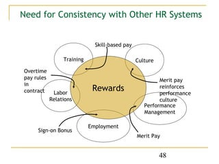 Need for Consistency with Other HR Systems


                              Skill-based pay

                 Training                       Culture
Overtime
pay rules                                                Merit pay
in
contract     Labor
                             Rewards                     reinforces
                                                         performance
            Relations                                    culture
                                                   Performance
                                                   Management

                            Employment
     Sign-on Bonus
                                                Merit Pay


                                                          48
 