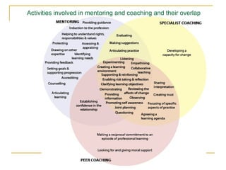 Activities involved in mentoring and coaching and their overlap




                                                 91
 