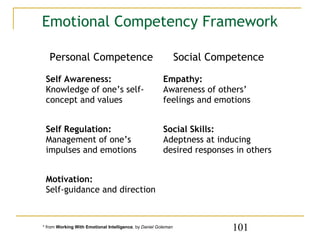 Emotional Competency Framework

   Personal Competence                                          Social Competence

 Self Awareness:                                        Empathy:
 Knowledge of one’s self-                               Awareness of others’
 concept and values                                     feelings and emotions


 Self Regulation:                                       Social Skills:
 Management of one’s                                    Adeptness at inducing
 impulses and emotions                                  desired responses in others


 Motivation:
 Self-guidance and direction



* from Working With Emotional Intelligence, by Daniel Goleman
                                                                           101
 