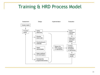33
Training & HRD Process Model
 