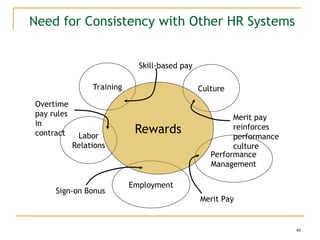 48
Need for Consistency with Other HR Systems
Culture
Performance
Management
Employment
Training
Labor
Relations
Rewards
Overtime
pay rules
in
contract
Sign-on Bonus
Merit Pay
Merit pay
reinforces
performance
culture
Skill-based pay
 