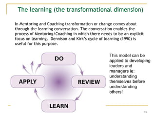 93
The learning (the transformational dimension)
In Mentoring and Coaching transformation or change comes about
through the learning conversation. The conversation enables the
process of Mentoring/Coaching in which there needs to be an explicit
focus on learning. Dennison and Kirk’s cycle of learning (1990) is
useful for this purpose.
This model can be
applied to developing
leaders and
managers ie:
understanding
themselves before
understanding
others!
 