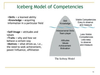 98
Iceberg Model of Competencies
•Self-Image = attitudes and
values
•Traits = why and how we
behave a certain way
•Motives = what drives us, i.e.,
the need to seek achievement,
power/influence, affliliation
•Skills = a learned ability
•Knowledge = acquiring
information in a particular field
 