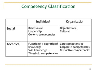 102
Competency Classification
Individual Organisation
Social Behavioural
Leadership
Generic competencies
Organisational
Cultural
Technical Functional / operational
knowledge
Skill knowledge
Threshold competencies
Core competencies
Corporate competencies
Distinctive competencies
 