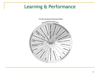 12
Learning & Performance
 