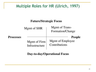 21
Multiple Roles for HR (Ulrich, 1997)
Future/Strategic Focus
Day-to-day/Operational Focus
Processes People
Mgmt of SHR Mgmt of Trans-
Formation/Change
Mgmt of Firm
Infrastructure
Mgmt of Employee
Contributions
 