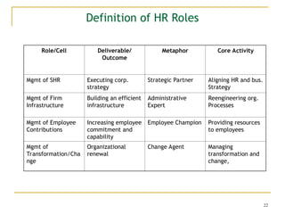 22
Definition of HR Roles
Role/Cell Deliverable/
Outcome
Metaphor Core Activity
Mgmt of SHR Executing corp.
strategy
Strategic Partner Aligning HR and bus.
Strategy
Mgmt of Firm
Infrastructure
Building an efficient
infrastructure
Administrative
Expert
Reengineering org.
Processes
Mgmt of Employee
Contributions
Increasing employee
commitment and
capability
Employee Champion Providing resources
to employees
Mgmt of
Transformation/Cha
nge
Organizational
renewal
Change Agent Managing
transformation and
change,
 