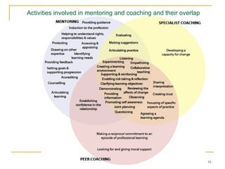 91
Activities involved in mentoring and coaching and their overlap
 