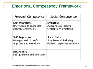101
Emotional Competency Framework
Personal Competence Social Competence
Self Awareness:
Knowledge of one’s self-
concept and values
Empathy:
Awareness of others’
feelings and emotions
Self Regulation:
Management of one’s
impulses and emotions
Social Skills:
Adeptness at inducing
desired responses in others
Motivation:
Self-guidance and direction
* from Working With Emotional Intelligence, by Daniel Goleman
 