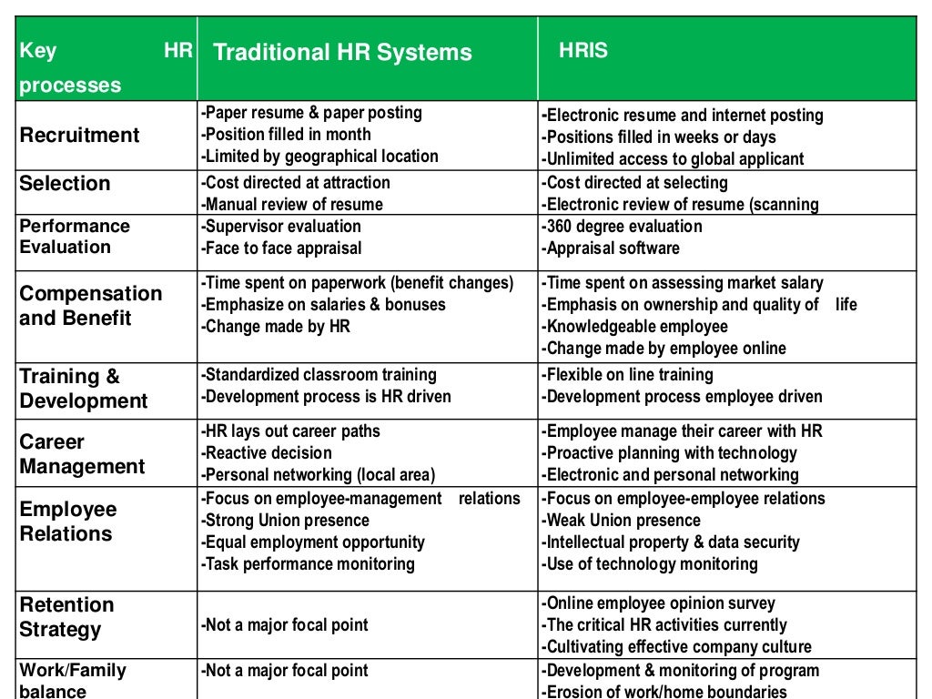 Human Resource Information System Applications