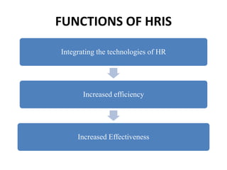 Integrating the technologies of HR
Increased efficiency
Increased Effectiveness
FUNCTIONS OF HRIS
 