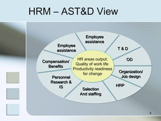 HRM – AST&D View
EmployeeEmployee
assistanceassistance
Compensation/Compensation/
BenefitsBenefits
PersonnelPersonnel
Research &Research &
ISIS
SelectionSelection
And staffingAnd staffing
HRPHRP
Organization/Organization/
Job designJob design
ODOD
T & DT & D
EmployeeEmployee
assistanceassistance
HR areas output:
Quality of work life
Productivity readiness
for change
HR areas output:
Quality of work life
Productivity readiness
for change
4
 