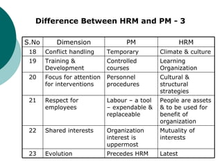 Difference Between HRM and PM - 3 HRM PM Dimension S.No Latest Precedes HRM Evolution 23 Mutuality of interests Organization interest is uppermost Shared interests 22 People are assets & to be used for benefit of organization Labour – a tool – expendable & replaceable Respect for employees 21 Cultural & structural strategies Personnel procedures Focus for attention for interventions 20 Learning Organization Controlled courses Training & Development 19 Climate & culture Temporary Conflict handling 18 