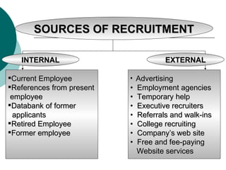 SOURCES OF RECRUITMENT Current Employee References from present employee Databank of former  applicants Retired Employee  Former employee Advertising Employment agencies Temporary help  Executive recruiters Referrals and walk-ins College recruiting Company’s web site Free and fee-paying  Website services INTERNAL EXTERNAL 