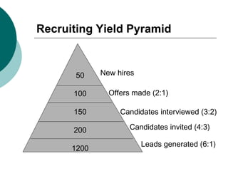 50 100 150 200 1200 Leads generated (6:1) Candidates invited (4:3) Candidates interviewed (3:2) Offers made (2:1) New hires Recruiting Yield Pyramid 