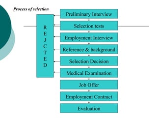 Process of selection Preliminary Interview Selection tests Employment Interview Reference & background Selection Decision Medical Examination Job Offer Employment Contract Evaluation R E J C T E D 