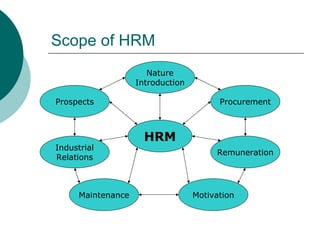 Scope of HRM HRM Nature Introduction Procurement Prospects Industrial Relations Remuneration Motivation Maintenance 