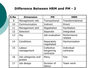 Difference Between HRM and PM - 2 Team work Division of labour Job design 17 Few Many Job categories and grades 16 Individual contracts Collective bargaining contracts Labour management 15 HRM PM Dimension S.No Harmonisation Separately negotiated Conditions 14 Performance related Job evaluation Pay 13 Integrated Separate Selection 12 Facilitation Negotiation Management skill 11 Direct Indirect Communication 10 Transformational Transactional Management role 9 