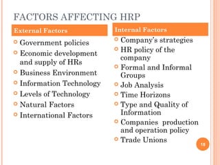 FACTORS AFFECTING HRP
External Factors           Internal Factors
 Government policies
                            Company’s strategies
                            HR policy of the
 Economic development
                             company
  and supply of HRs
                            Formal and Informal
 Business Environment
                             Groups
 Information Technology    Job Analysis
 Levels of Technology      Time Horizons
 Natural Factors           Type and Quality of

 International Factors      Information
                            Companies production
                             and operation policy
                            Trade Unions
                                                  18
 