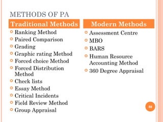 METHODS OF PA
Traditional Methods           Modern Methods
 Ranking Method           Assessment Centre
 Paired Comparison        MBO
 Grading
                           BARS
 Graphic rating Method
                           Human Resource
 Forced choice Method
                            Accounting Method
 Forced Distribution
                           360 Degree Appraisal
  Method
 Check lists
 Essay Method
 Critical Incidents
 Field Review Method
                                                   88
 Group Appraisal
 