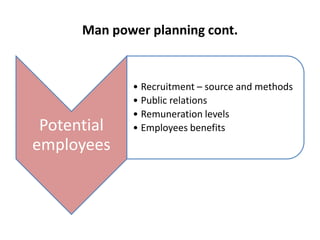 Man power planning cont.

Potential
employees

• Recruitment – source and methods
• Public relations
• Remuneration levels
• Employees benefits

 