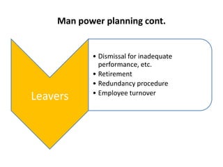 Man power planning cont.

Leavers

• Dismissal for inadequate
performance, etc.
• Retirement
• Redundancy procedure
• Employee turnover

 