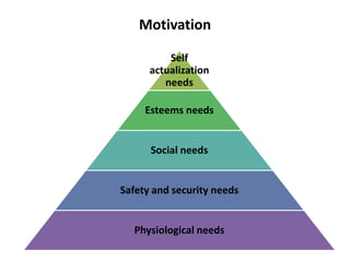 Motivation
Self
actualization
needs
Esteems needs

Social needs

Safety and security needs

Physiological needs

 
