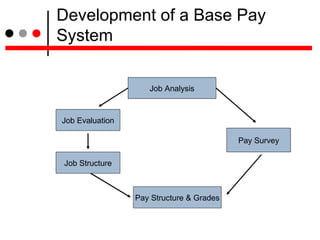 Development of a Base Pay System Job Analysis Job Evaluation Pay Survey Pay Structure & Grades Job Structure 