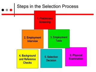 Steps in the Selection Process 4. Background and Reference Checks 5. Selection Decision 6. Physical Examination 2. Employm...